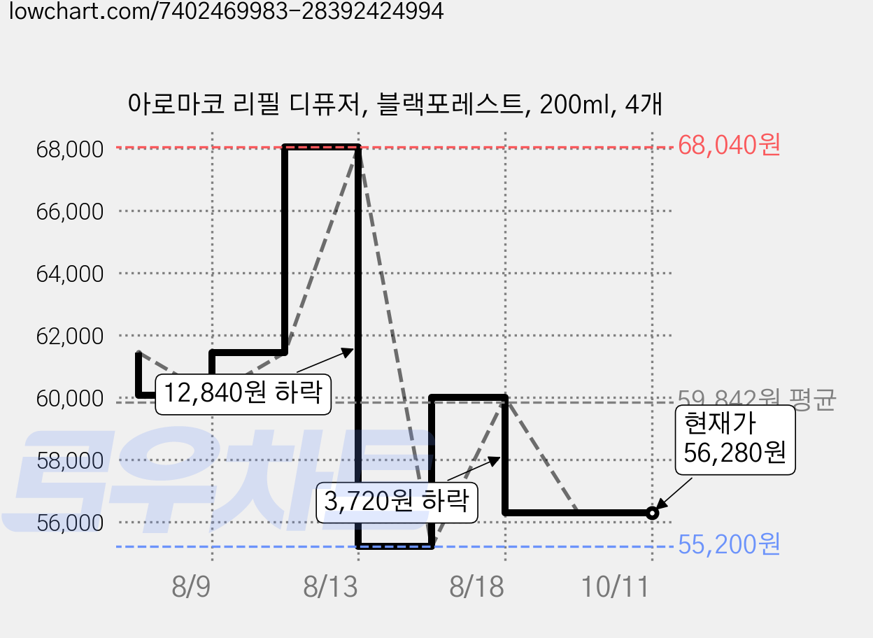 아로마코 리필 디퓨저, 블랙포레스트, 200ml, 4개 가격 변동 차트, 현재가 56,280원, 관측 최저가 55,200원