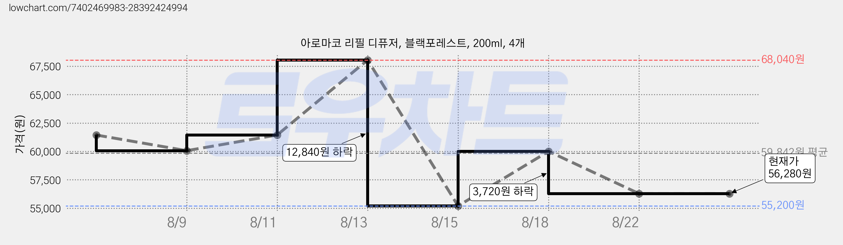 아로마코 리필 디퓨저, 블랙포레스트, 200ml, 4개 가격 변동 차트, 현재가 56,280원, 관측 최저가 55,200원