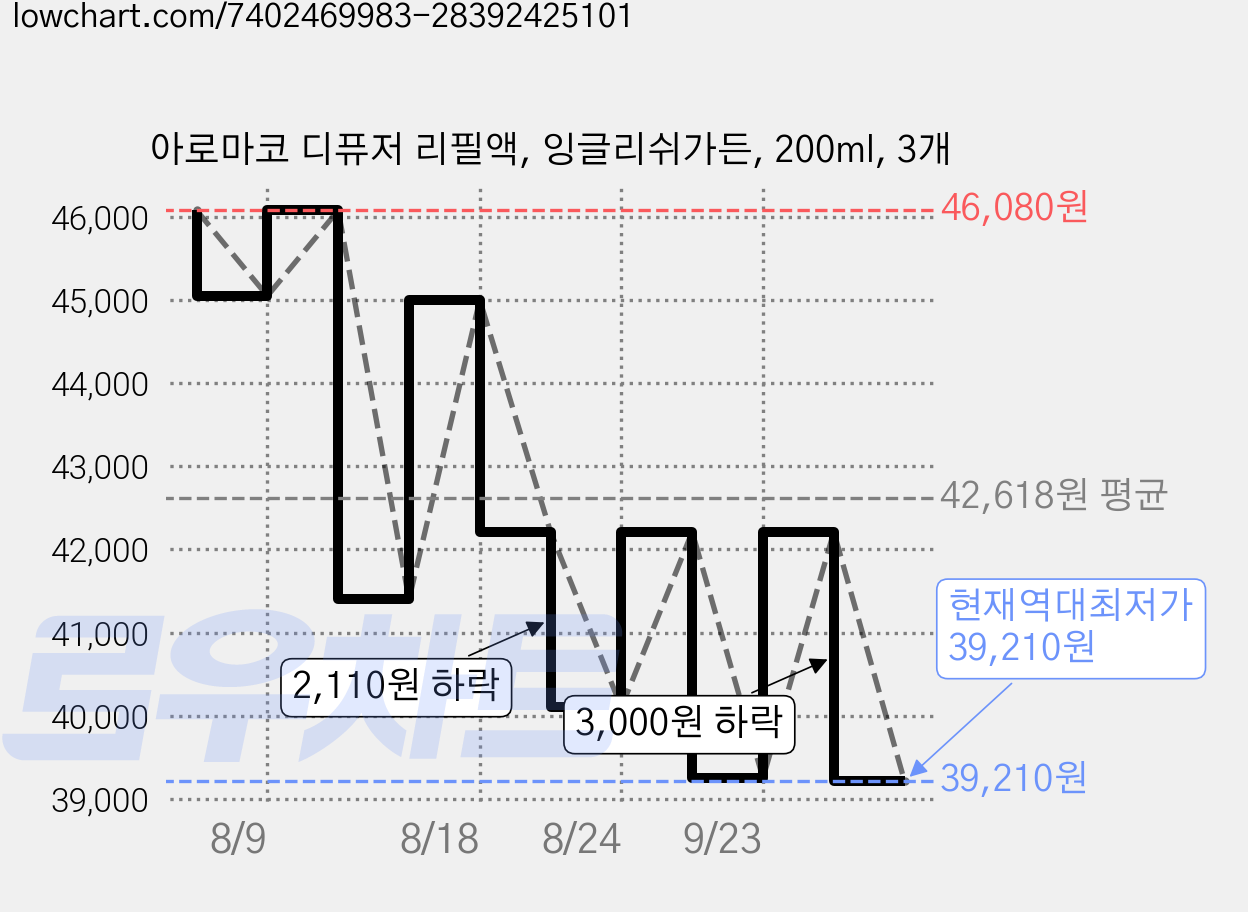 아로마코 디퓨저 리필액, 잉글리쉬가든, 200ml, 3개 가격 변동 차트, 현재가 39,210원, 역대최저가