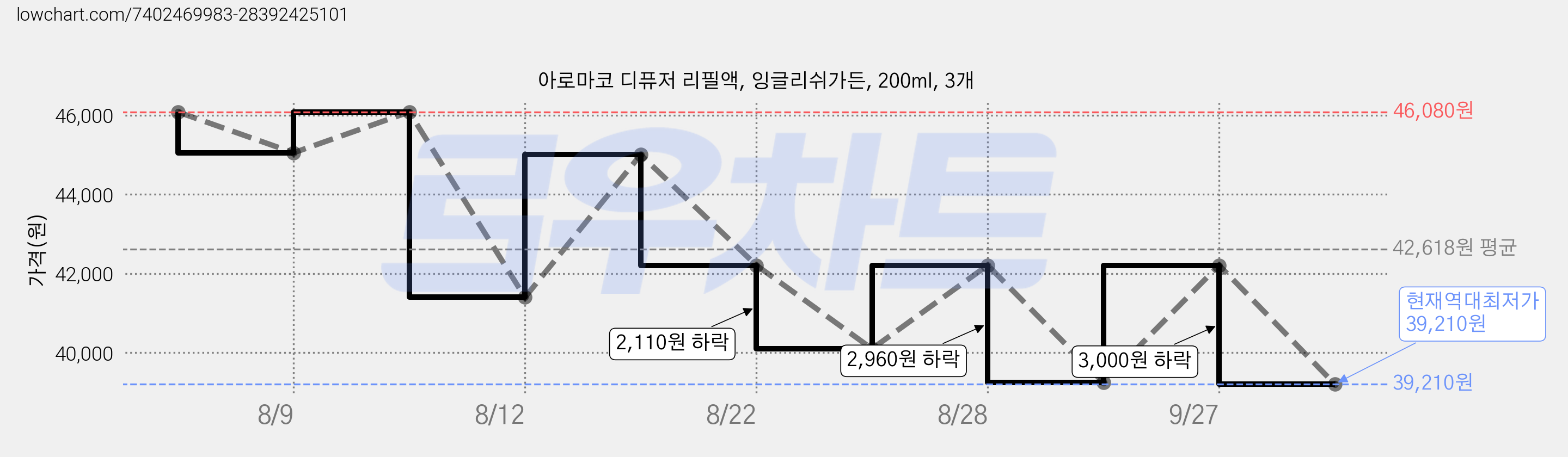 아로마코 디퓨저 리필액, 잉글리쉬가든, 200ml, 3개 가격 변동 차트, 현재가 39,210원, 역대최저가