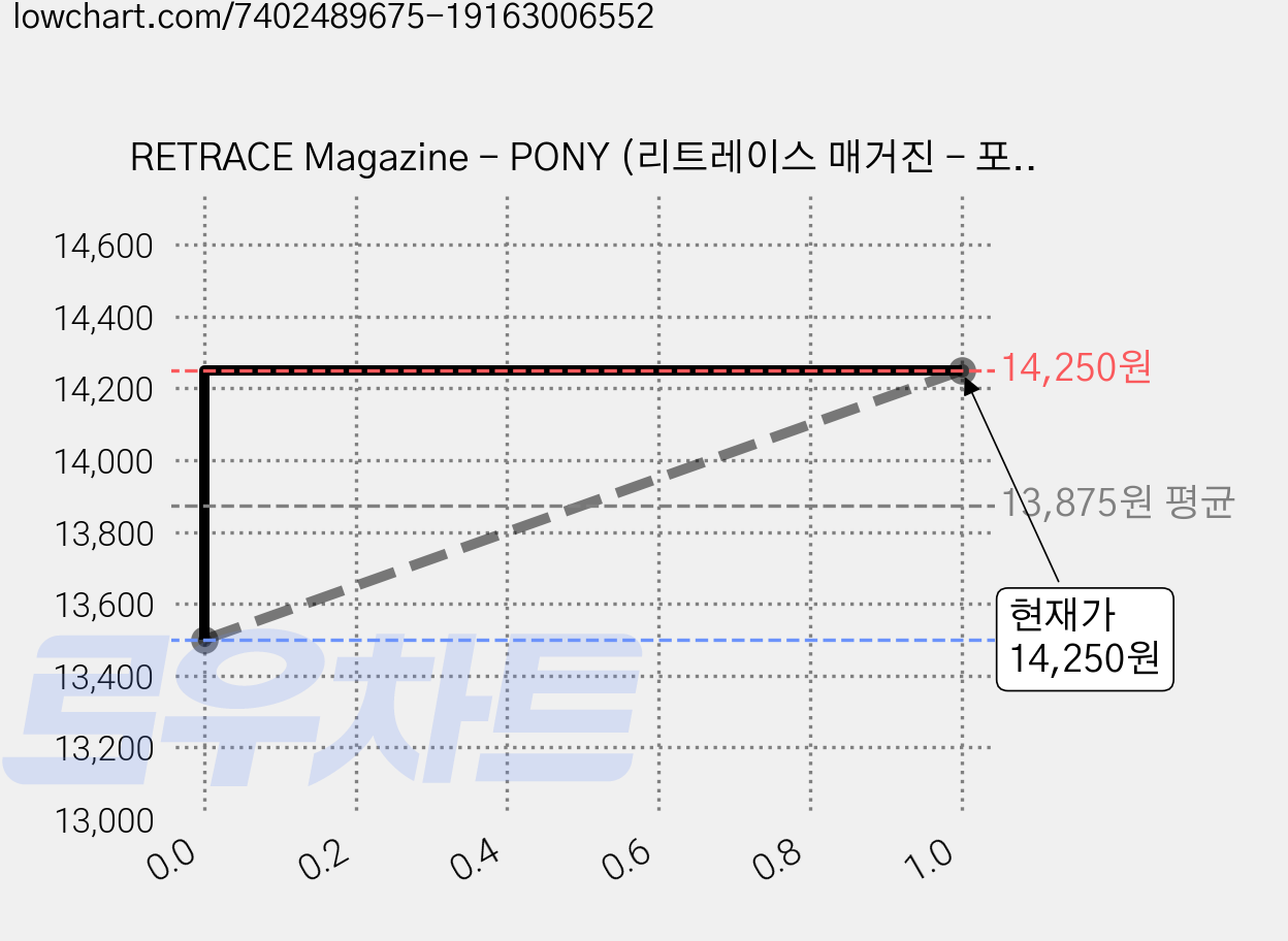 RETRACE Magazine - PONY (리트레이스 매거진 - 포니) 영문판, 어라운드 가격 변동 차트, 현재가 14,250원, 관측 최저가 13,500원