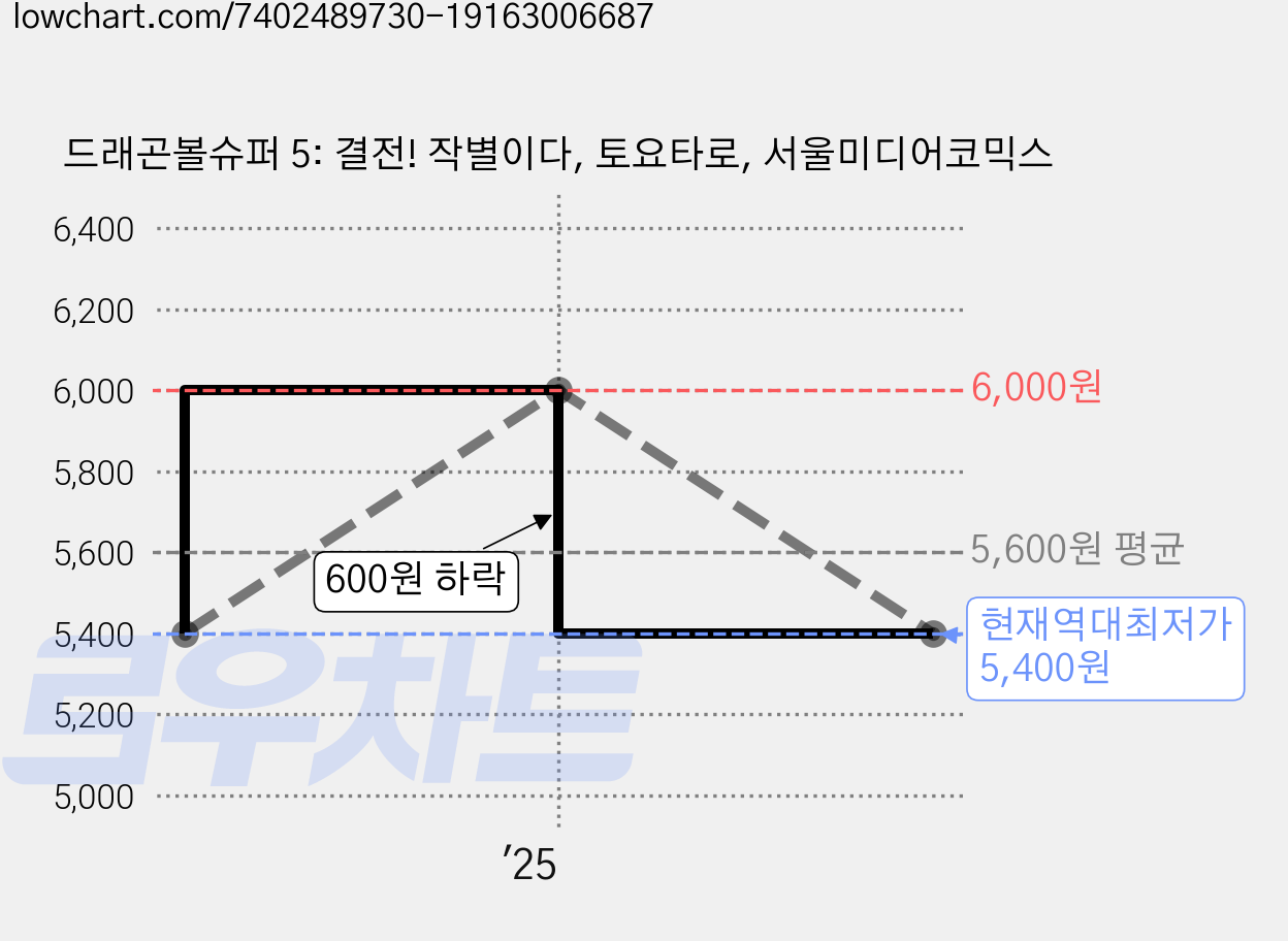 드래곤볼슈퍼 5: 결전! 작별이다, 토요타로, 서울미디어코믹스 가격 변동 차트, 현재가 5,400원, 역대최저가