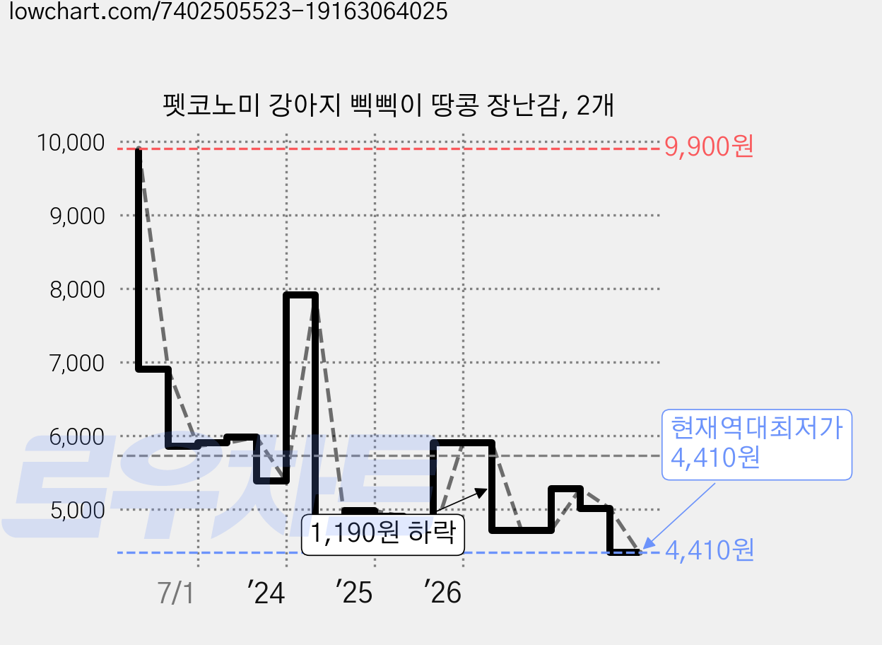 펫코노미 강아지 삑삑이 땅콩 장난감, 2개 가격 변동 차트, 현재가 4,410원, 역대최저가