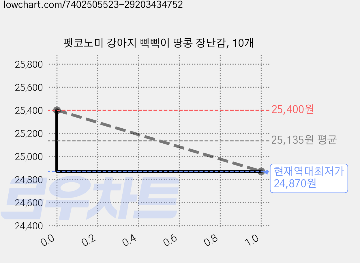 펫코노미 강아지 삑삑이 땅콩 장난감, 10개 가격 변동 차트, 현재가 24,870원, 역대최저가