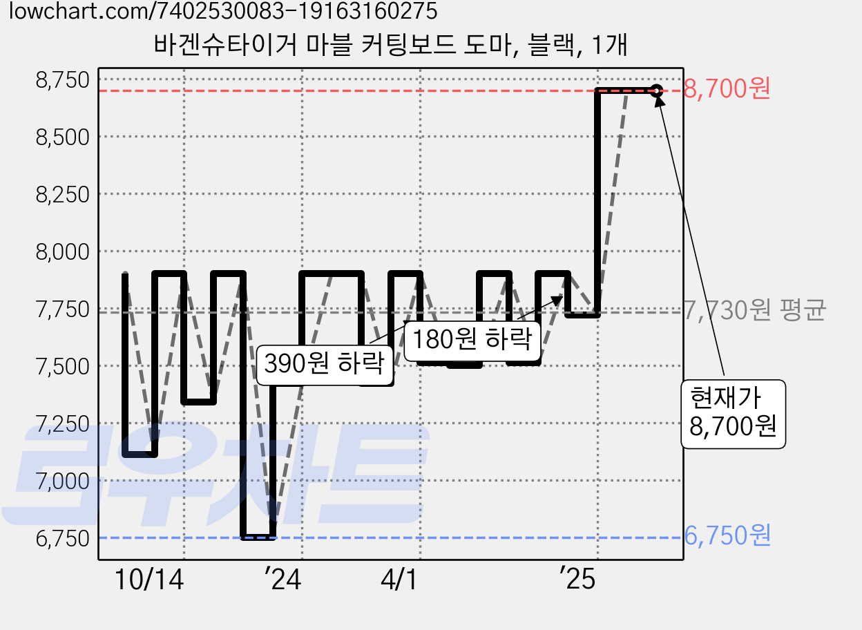 바겐슈타이거 마블 커팅보드 도마, 블랙, 1개 가격 변동 차트, 현재가 8,700원, 관측 최저가 6,750원