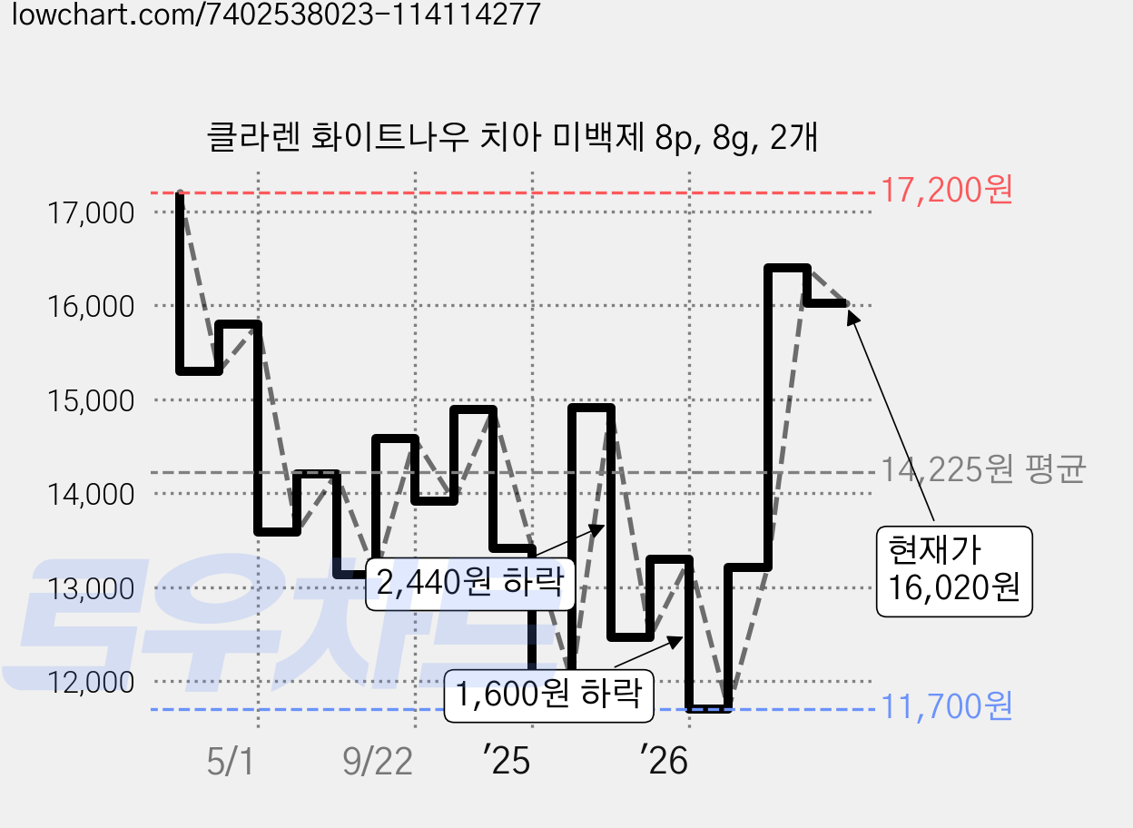 클라렌 화이트나우 치아 미백제 8p, 8g, 2개 가격 변동 차트, 현재가 16,020원, 관측 최저가 11,700원