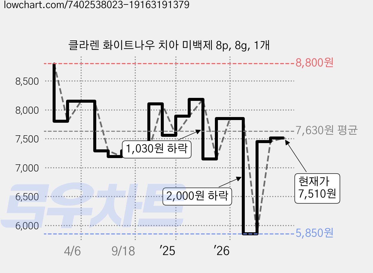 클라렌 화이트나우 치아 미백제 8p, 8g, 1개 가격 변동 차트, 현재가 7,510원, 관측 최저가 5,850원