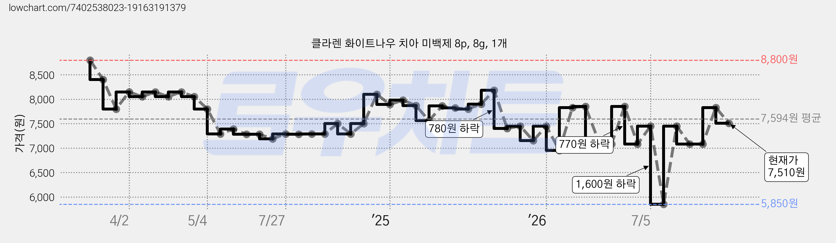 클라렌 화이트나우 치아 미백제 8p, 8g, 1개 가격 변동 차트, 현재가 7,510원, 관측 최저가 5,850원