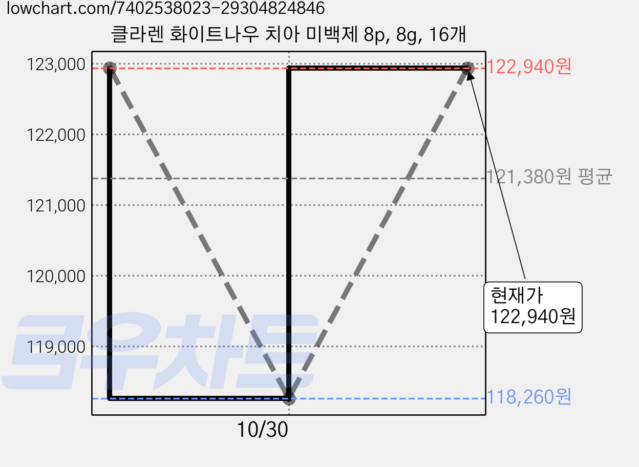 클라렌 화이트나우 치아 미백제 8p, 8g, 16개 가격 변동 차트, 현재가 122,940원, 관측 최저가 118,260원