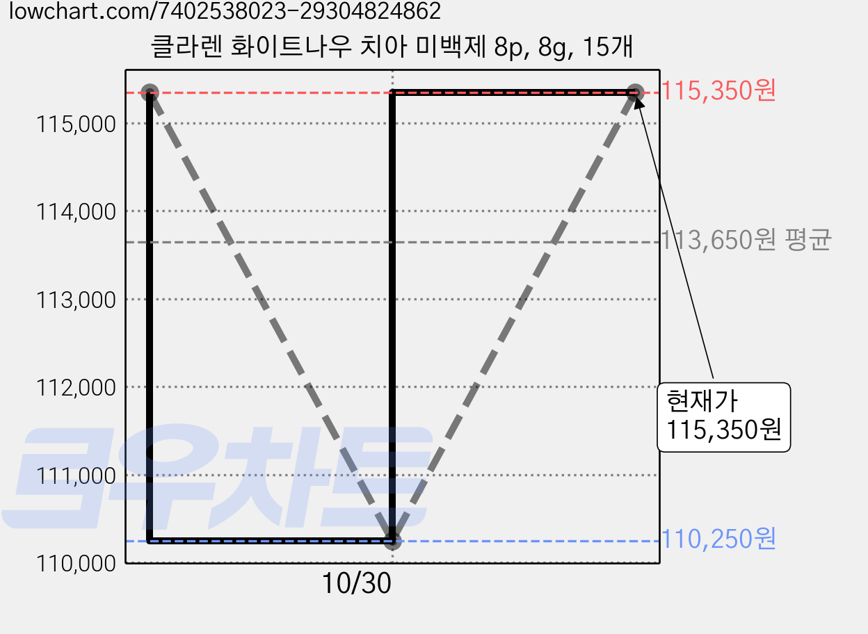 클라렌 화이트나우 치아 미백제 8p, 8g, 15개 가격 변동 차트, 현재가 115,350원, 관측 최저가 110,250원