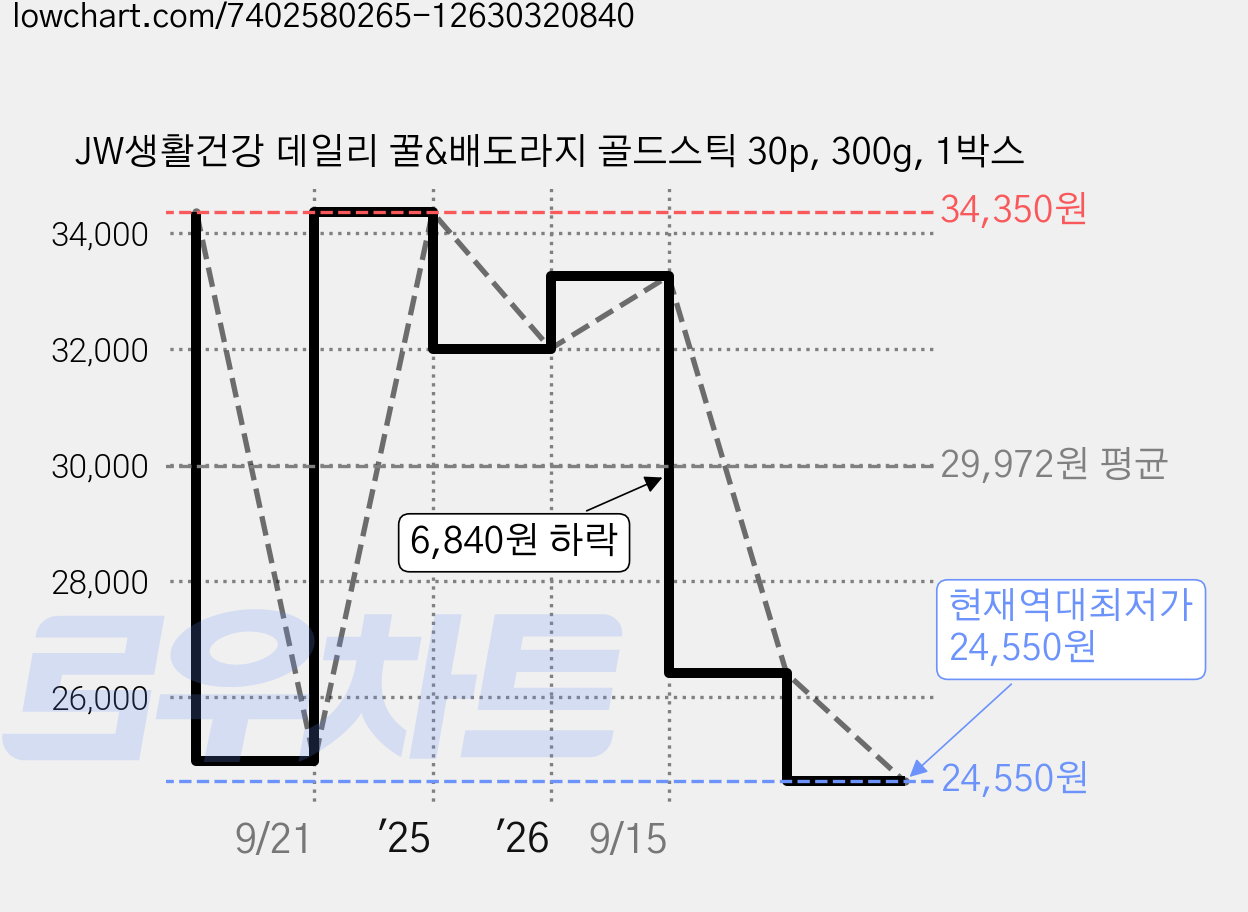 JW생활건강 데일리 꿀&배도라지 골드스틱 30p, 300g, 1박스 가격 변동 차트, 현재가 24,550원, 역대최저가