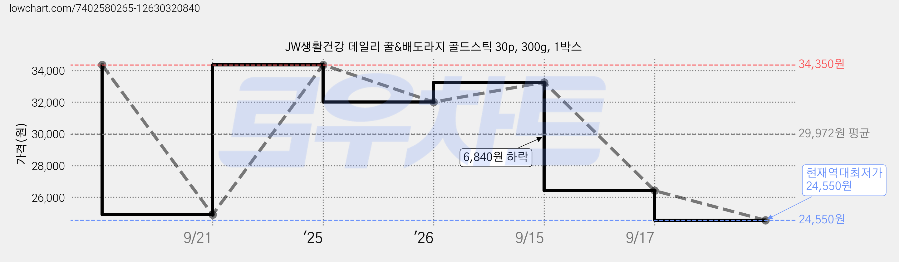 JW생활건강 데일리 꿀&배도라지 골드스틱 30p, 300g, 1박스 가격 변동 차트, 현재가 24,550원, 역대최저가