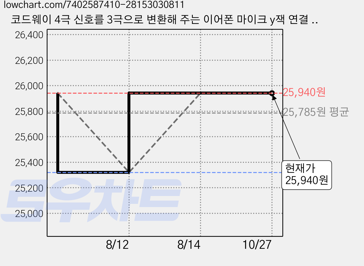 코드웨이 4극 신호를 3극으로 변환해 주는 이어폰 마이크 y잭 연결 케이블, 그레이, 4개 가격 변동 차트, 현재가 25,940원, 관측 최저가 25,320원