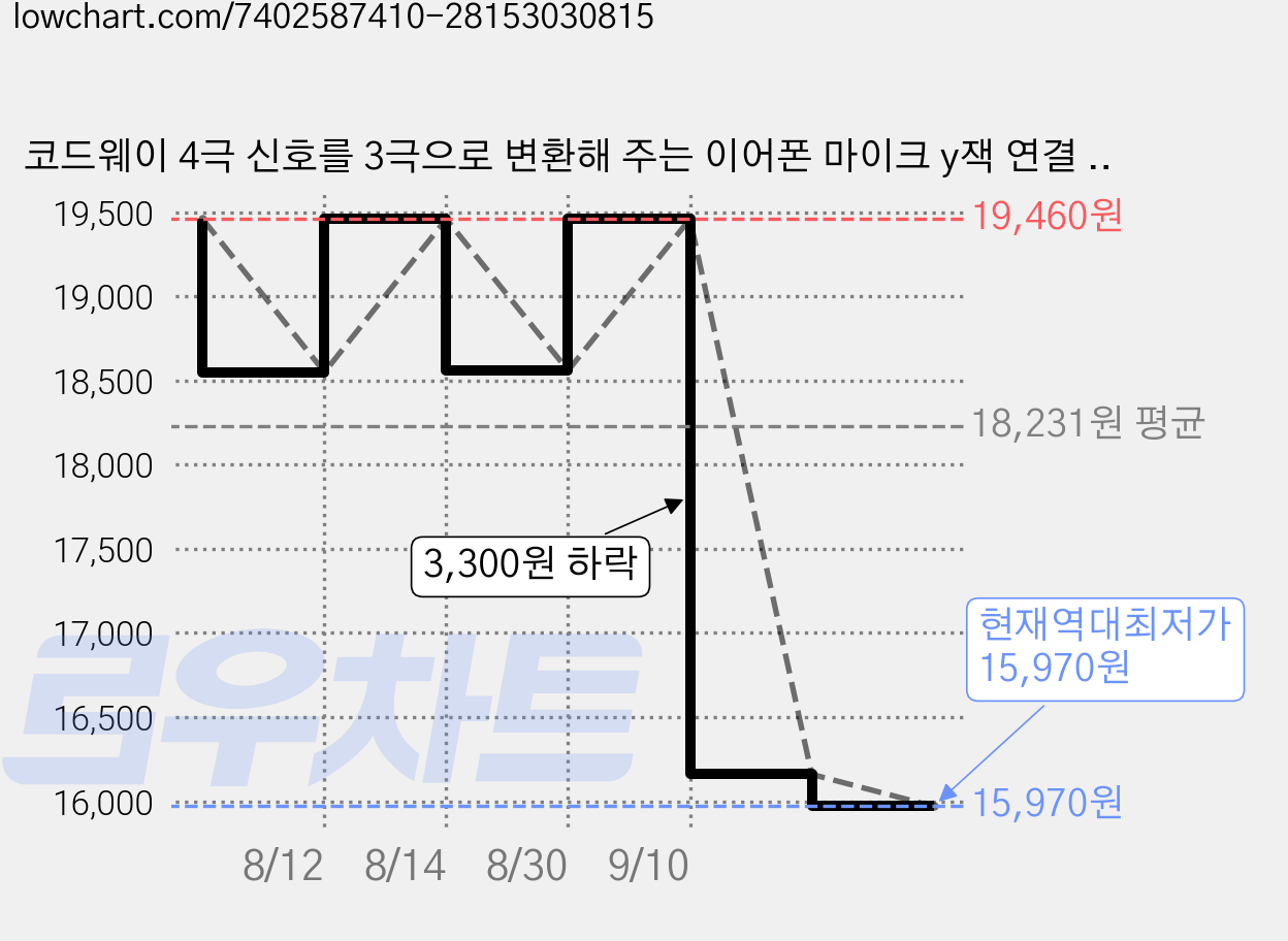 코드웨이 4극 신호를 3극으로 변환해 주는 이어폰 마이크 y잭 연결 케이블, 그레이, 3개 가격 변동 차트, 현재가 15,970원, 역대최저가