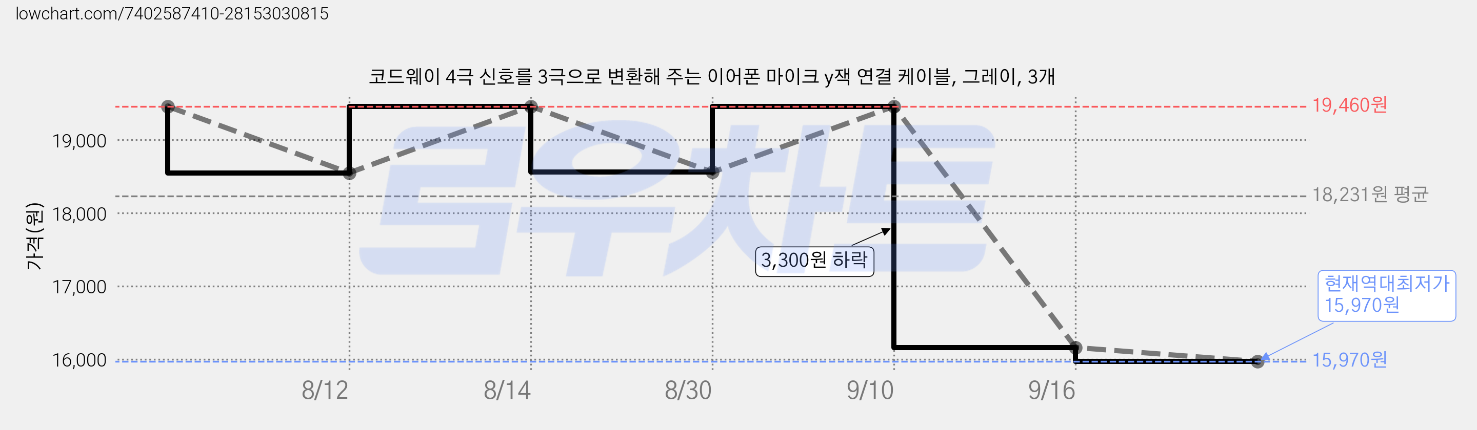 코드웨이 4극 신호를 3극으로 변환해 주는 이어폰 마이크 y잭 연결 케이블, 그레이, 3개 가격 변동 차트, 현재가 15,970원, 역대최저가