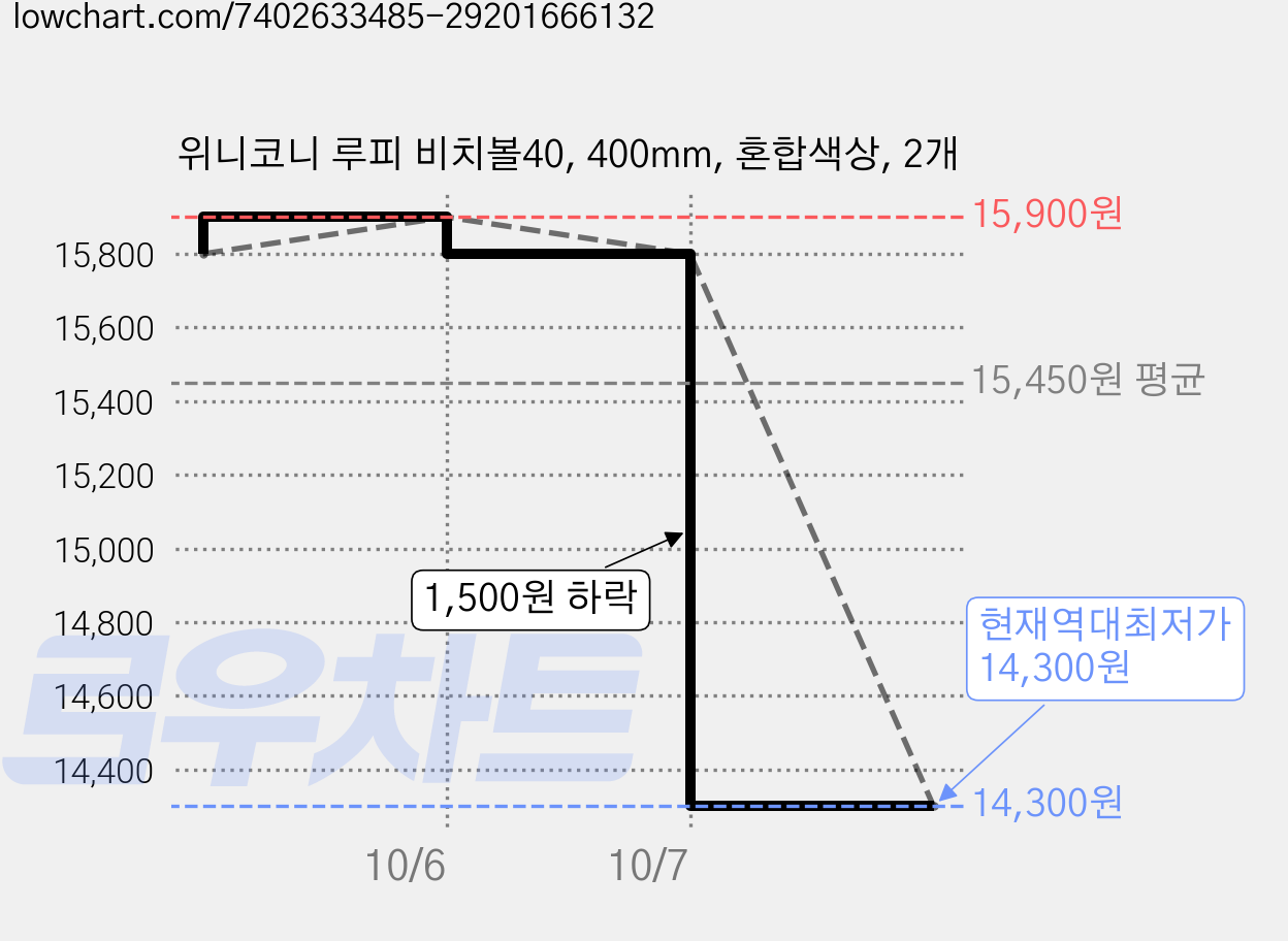 위니코니 루피 비치볼40, 400mm, 혼합색상, 2개 가격 변동 차트, 현재가 14,300원, 역대최저가