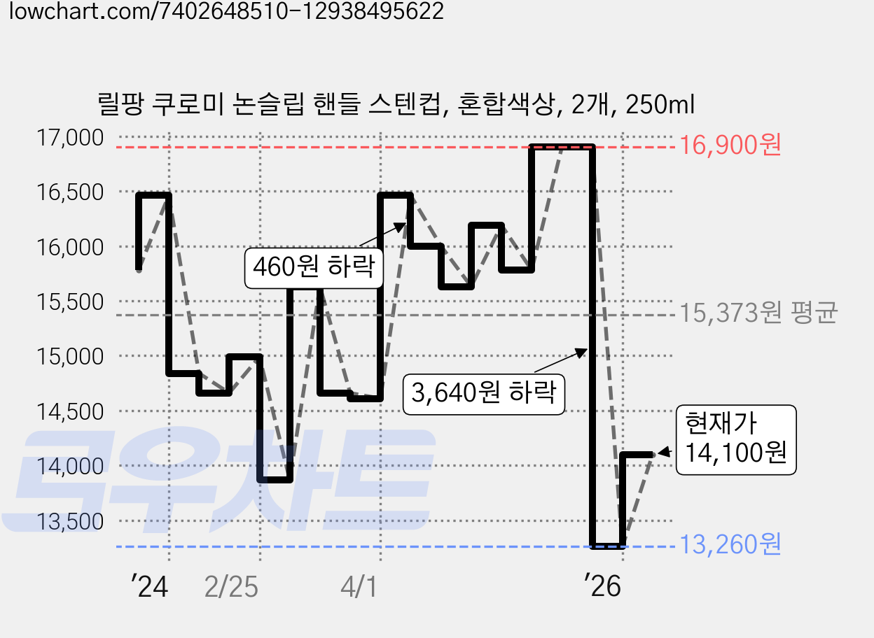 릴팡 쿠로미 논슬립 핸들 스텐컵, 혼합색상, 2개, 250ml 가격 변동 차트, 현재가 14,100원, 관측 최저가 13,260원
