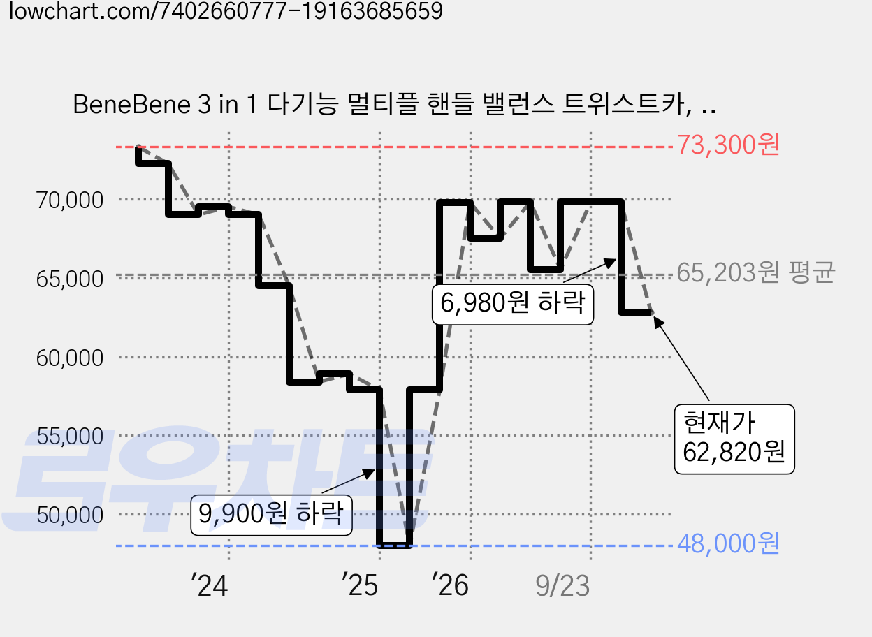BeneBene 3 in 1 다기능 멀티플 핸들 밸런스 트위스트카, 아이보리 + 블루, 1개 가격 변동 차트, 현재가 62,820원, 관측 최저가 48,000원