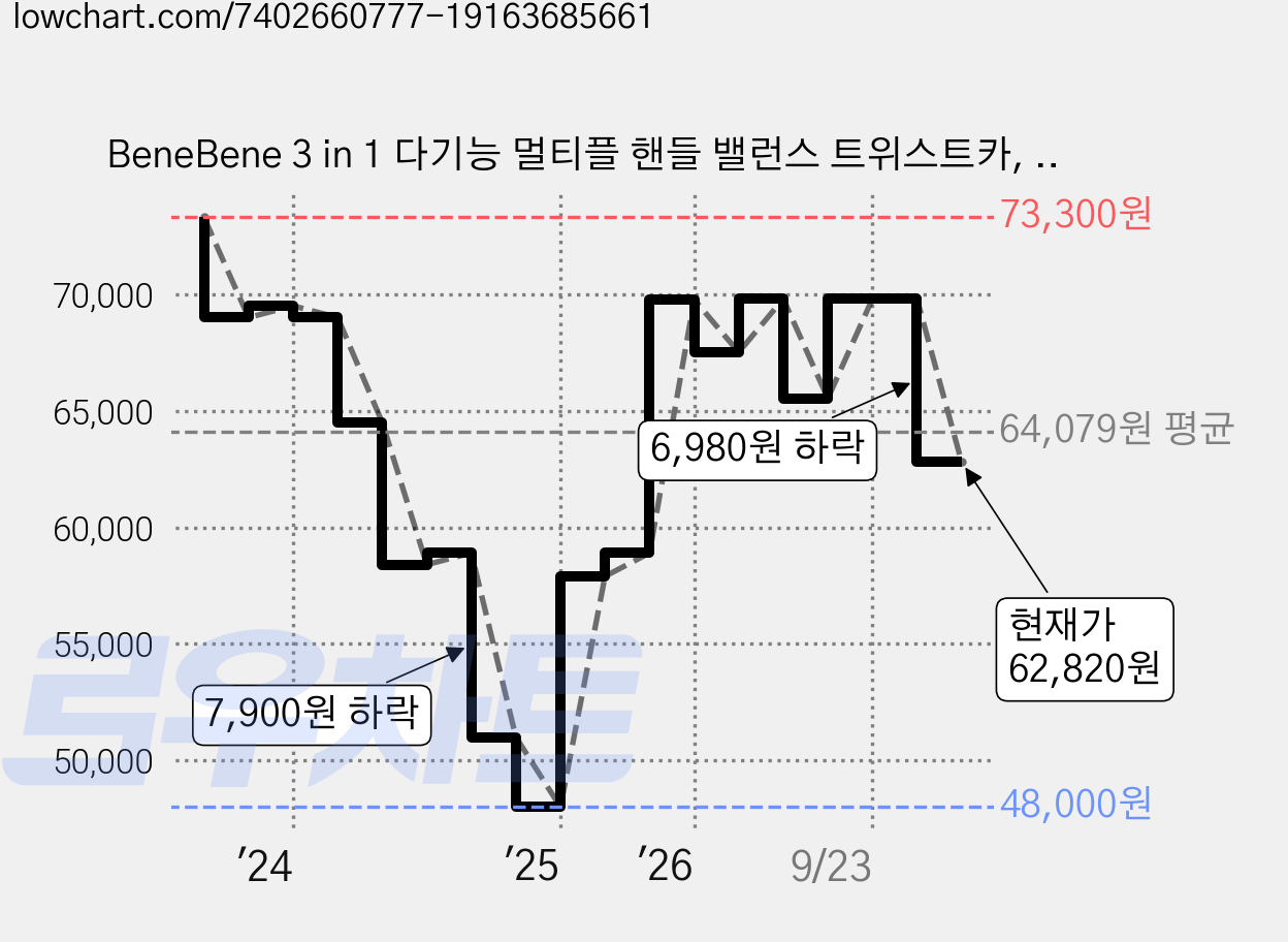 BeneBene 3 in 1 다기능 멀티플 핸들 밸런스 트위스트카, 블랙 + 옐로우, 1개 가격 변동 차트, 현재가 62,820원, 관측 최저가 48,000원