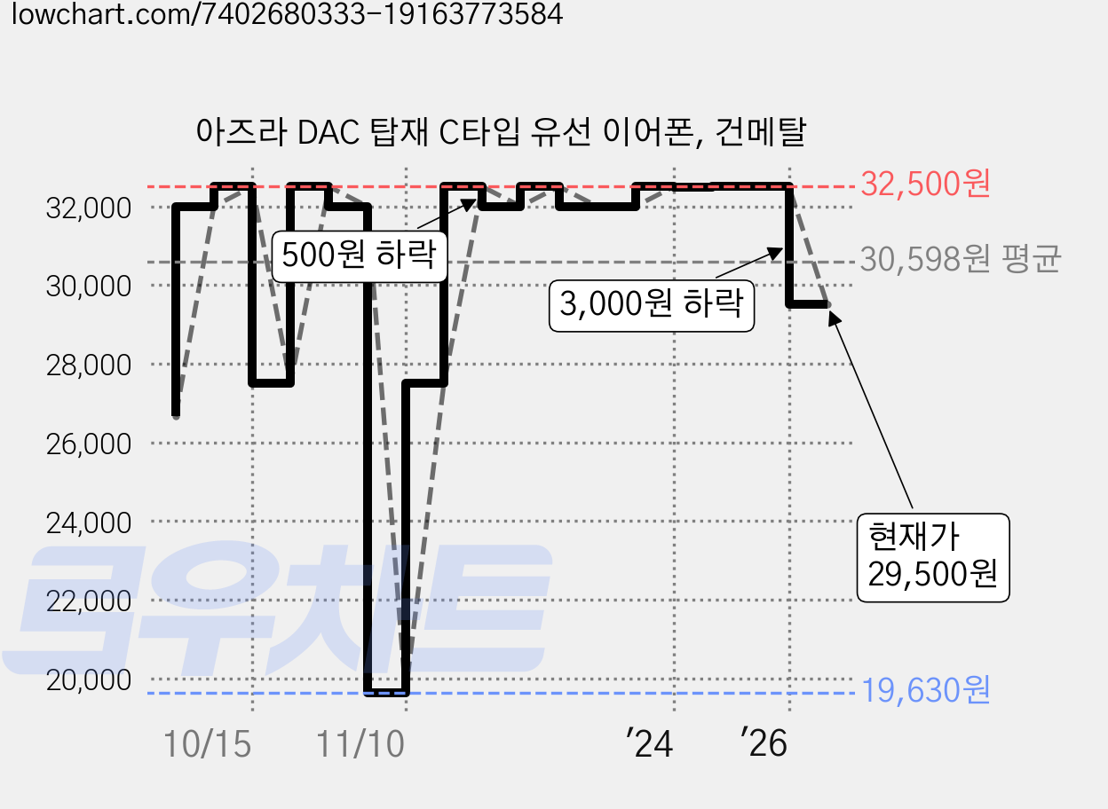 아즈라 DAC 탑재 C타입 유선 이어폰, 건메탈 가격 변동 차트, 현재가 29,500원, 관측 최저가 19,630원