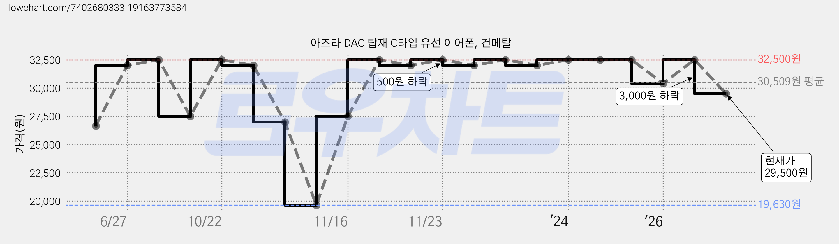 아즈라 DAC 탑재 C타입 유선 이어폰, 건메탈 가격 변동 차트, 현재가 29,500원, 관측 최저가 19,630원