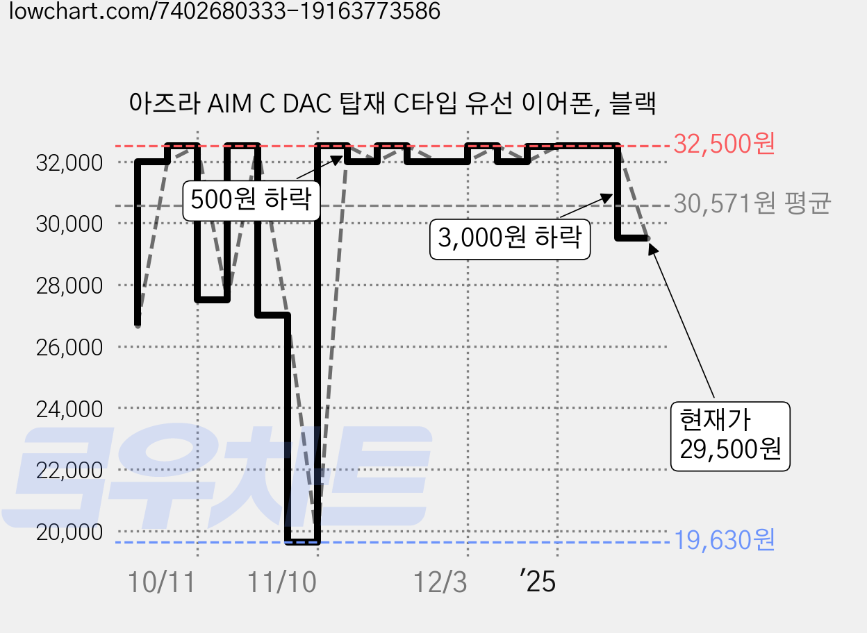 아즈라 AIM C DAC 탑재 C타입 유선 이어폰, 블랙 가격 변동 차트, 현재가 29,500원, 관측 최저가 19,630원