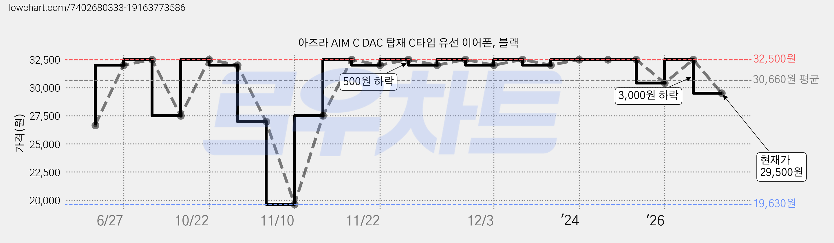 아즈라 AIM C DAC 탑재 C타입 유선 이어폰, 블랙 가격 변동 차트, 현재가 29,500원, 관측 최저가 19,630원