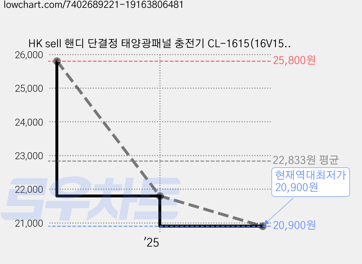 HK sell 핸디 단결정 태양광패널 충전기 CL-1615(16V15W), 1개 가격 변동 차트, 현재가 20,900원, 역대최저가