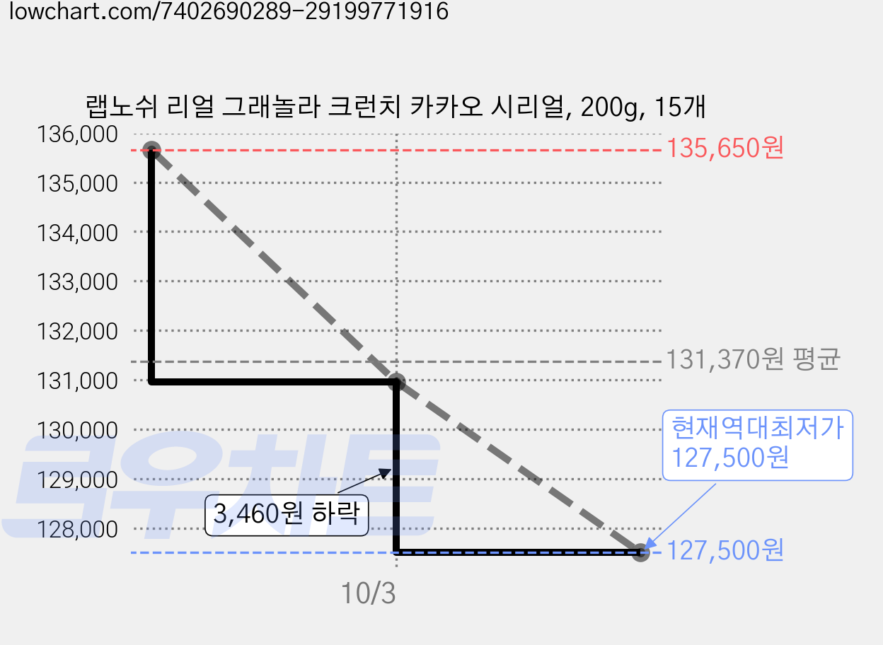 랩노쉬 리얼 그래놀라 크런치 카카오 시리얼, 200g, 15개 가격 변동 차트, 현재가 127,500원, 역대최저가