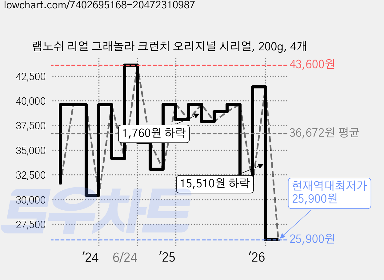 랩노쉬 리얼 그래놀라 크런치 오리지널 시리얼, 200g, 4개 가격 변동 차트, 현재가 25,900원, 역대최저가