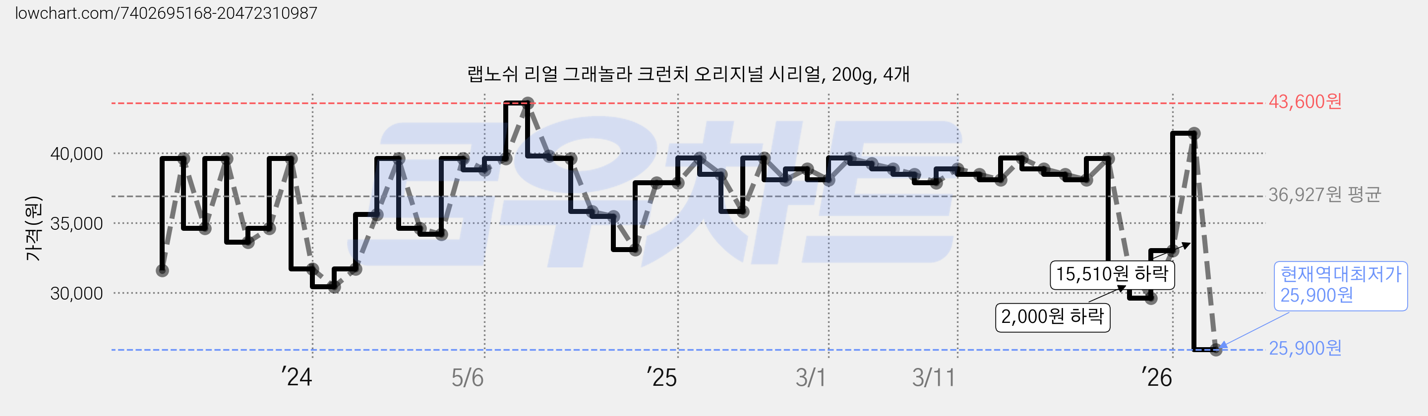 랩노쉬 리얼 그래놀라 크런치 오리지널 시리얼, 200g, 4개 가격 변동 차트, 현재가 25,900원, 역대최저가