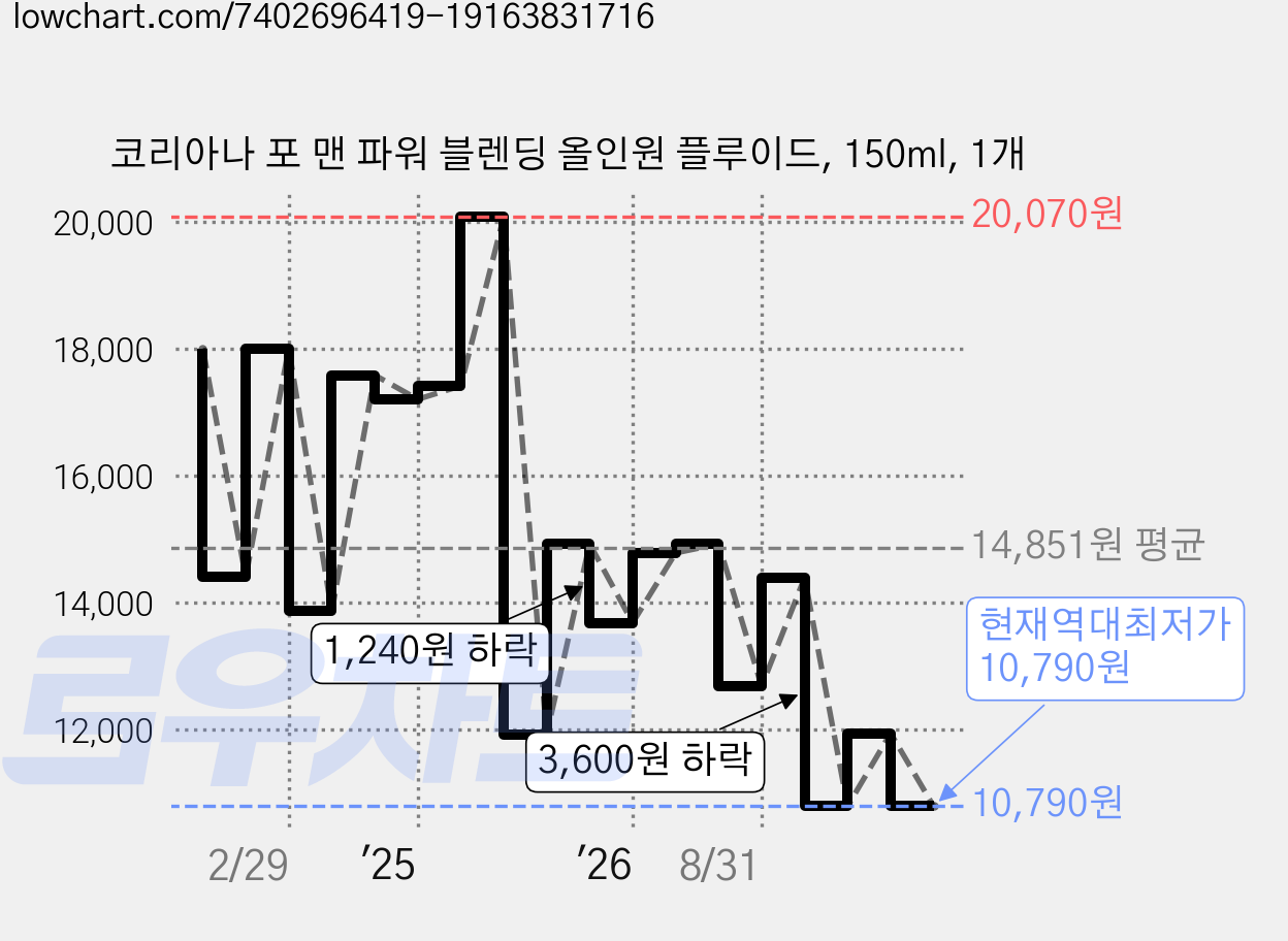 코리아나 포 맨 파워 블렌딩 올인원 플루이드, 150ml, 1개 가격 변동 차트, 현재가 10,790원, 역대최저가