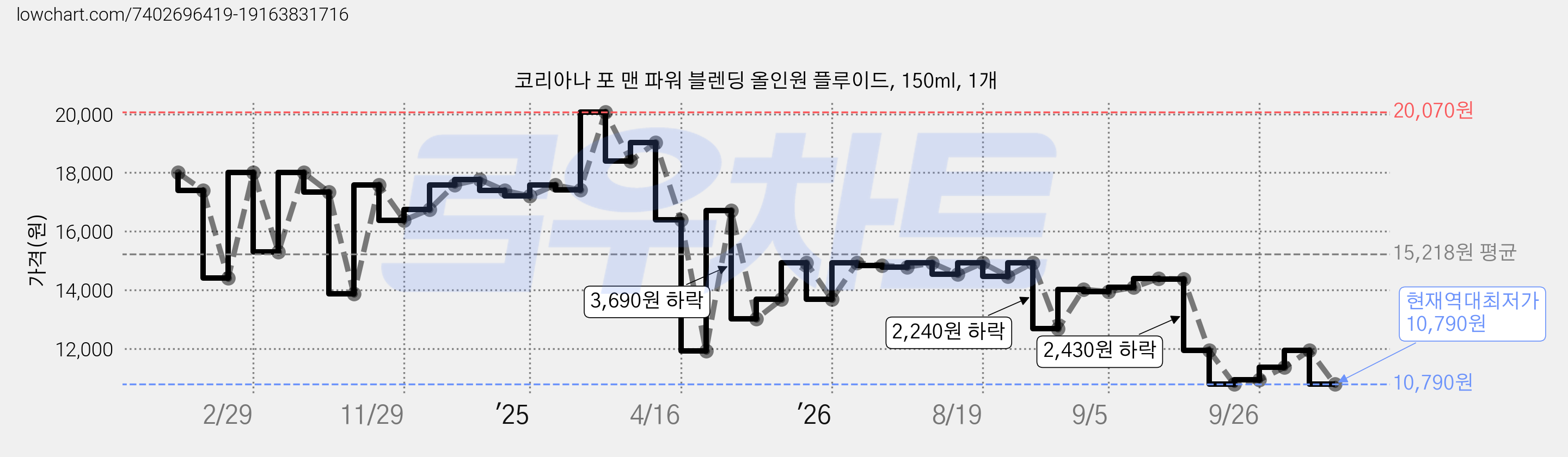 코리아나 포 맨 파워 블렌딩 올인원 플루이드, 150ml, 1개 가격 변동 차트, 현재가 10,790원, 역대최저가