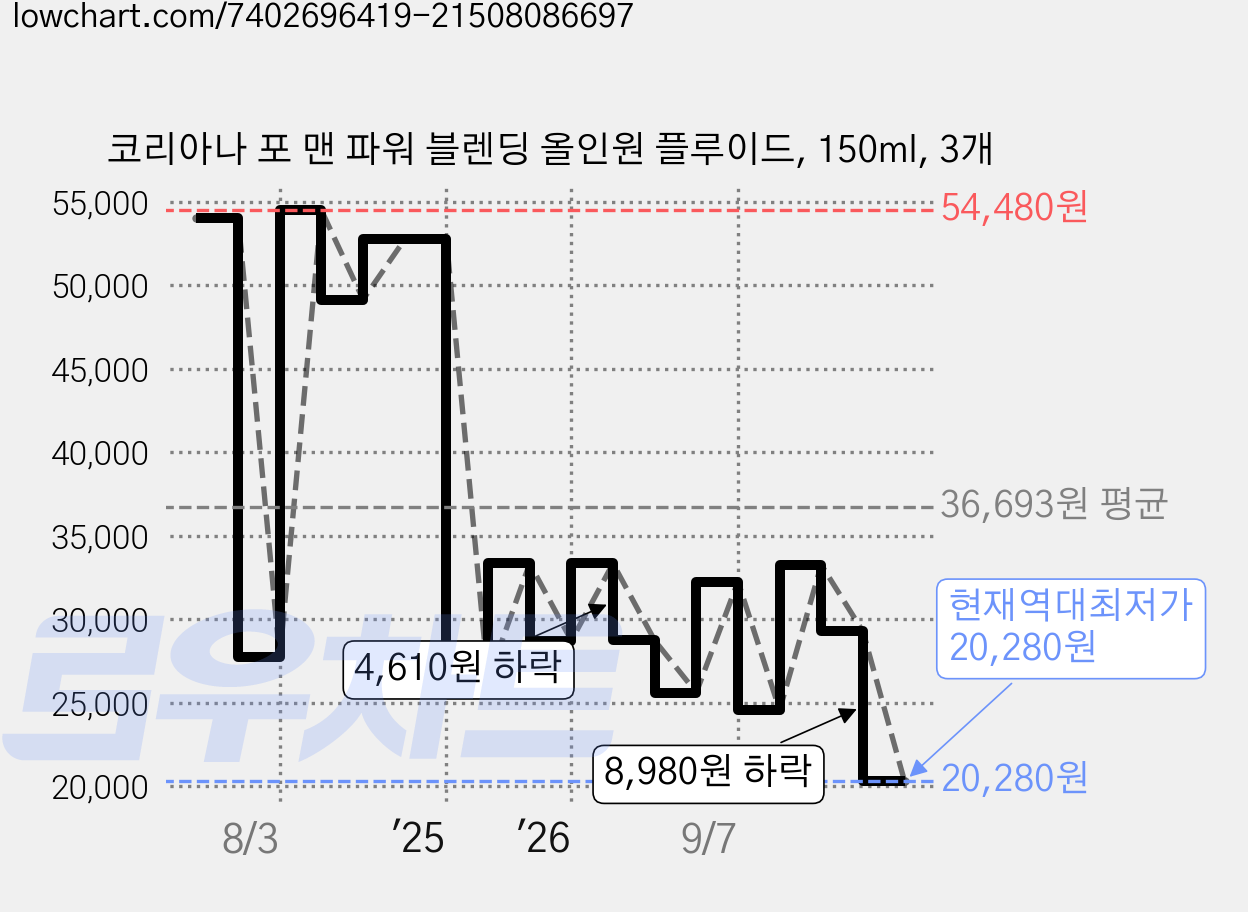 코리아나 포 맨 파워 블렌딩 올인원 플루이드, 150ml, 3개 가격 변동 차트, 현재가 20,280원, 역대최저가