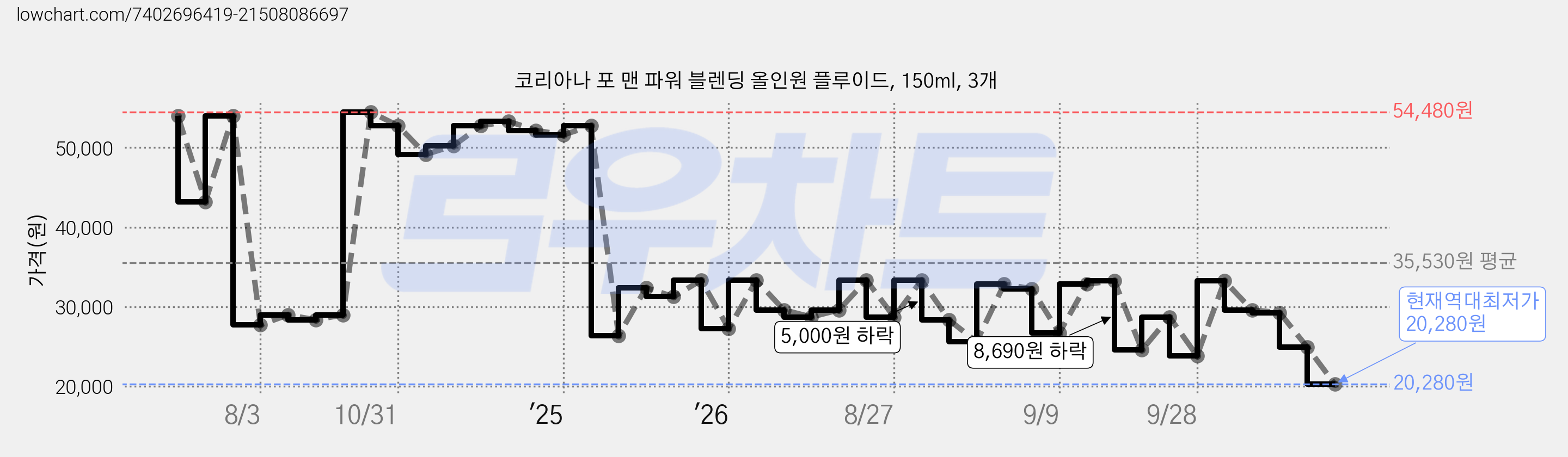 코리아나 포 맨 파워 블렌딩 올인원 플루이드, 150ml, 3개 가격 변동 차트, 현재가 20,280원, 역대최저가