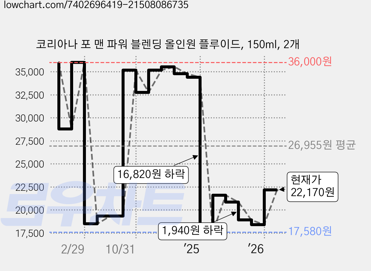 코리아나 포 맨 파워 블렌딩 올인원 플루이드, 150ml, 2개 가격 변동 차트, 현재가 22,170원, 관측 최저가 16,620원