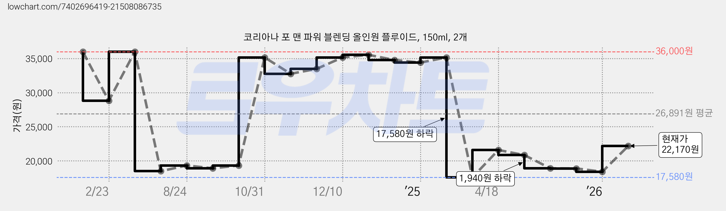코리아나 포 맨 파워 블렌딩 올인원 플루이드, 150ml, 2개 가격 변동 차트, 현재가 22,170원, 관측 최저가 16,620원