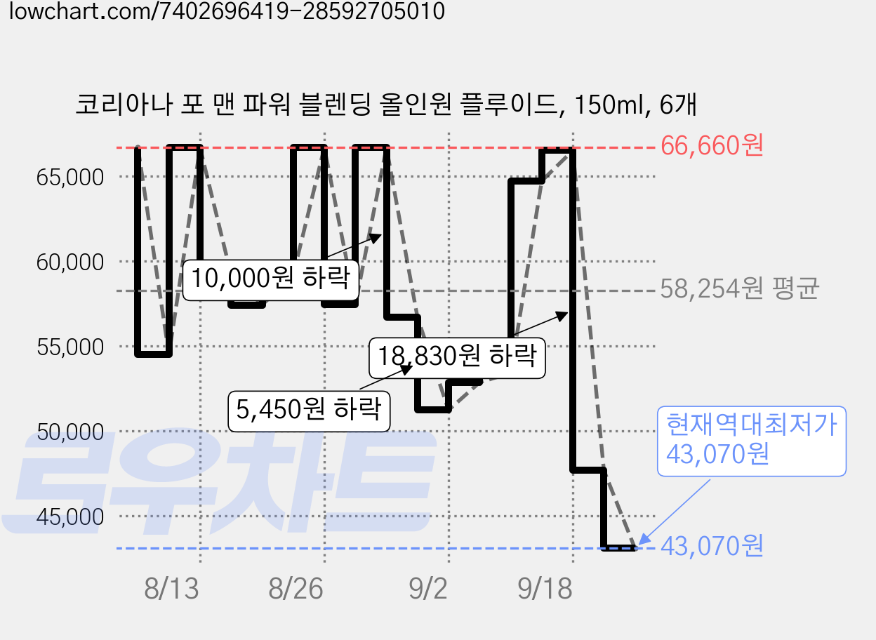 코리아나 포 맨 파워 블렌딩 올인원 플루이드, 150ml, 6개 가격 변동 차트, 현재가 43,070원, 역대최저가