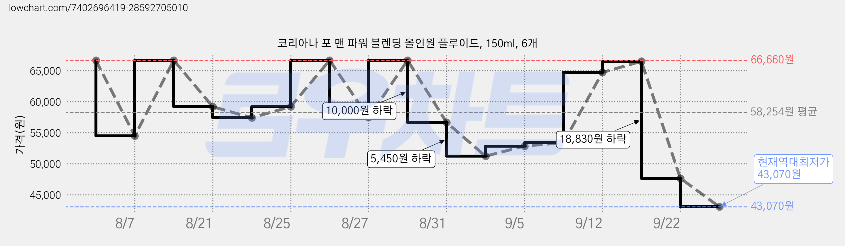 코리아나 포 맨 파워 블렌딩 올인원 플루이드, 150ml, 6개 가격 변동 차트, 현재가 43,070원, 역대최저가
