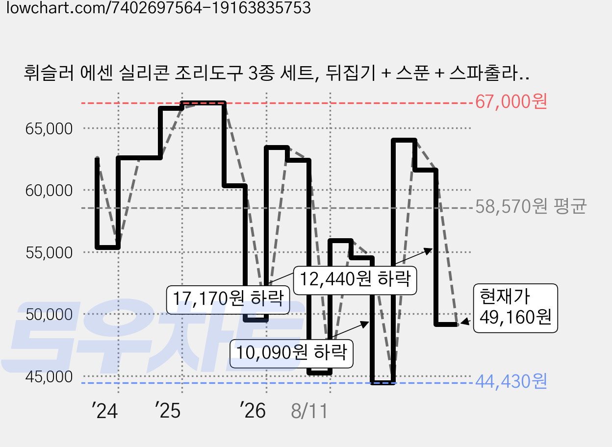 휘슬러 에센 실리콘 조리도구 3종 세트, 뒤집기 + 스푼 + 스파출라, 레드, 1세트 가격 변동 차트, 현재가 49,160원, 관측 최저가 44,430원