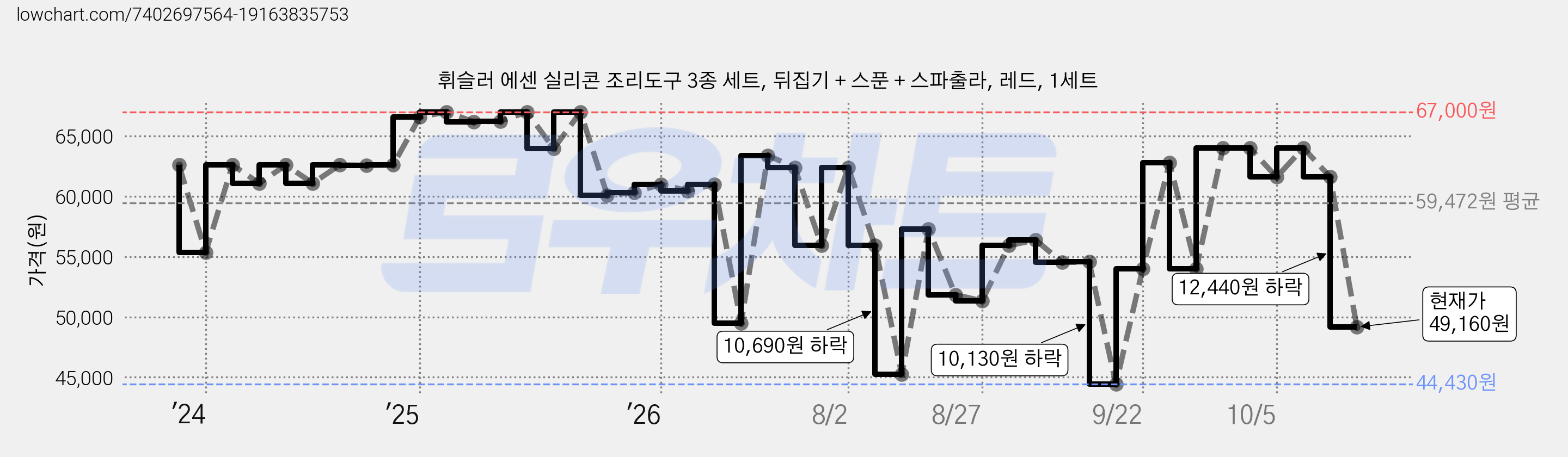 휘슬러 에센 실리콘 조리도구 3종 세트, 뒤집기 + 스푼 + 스파출라, 레드, 1세트 가격 변동 차트, 현재가 49,160원, 관측 최저가 44,430원