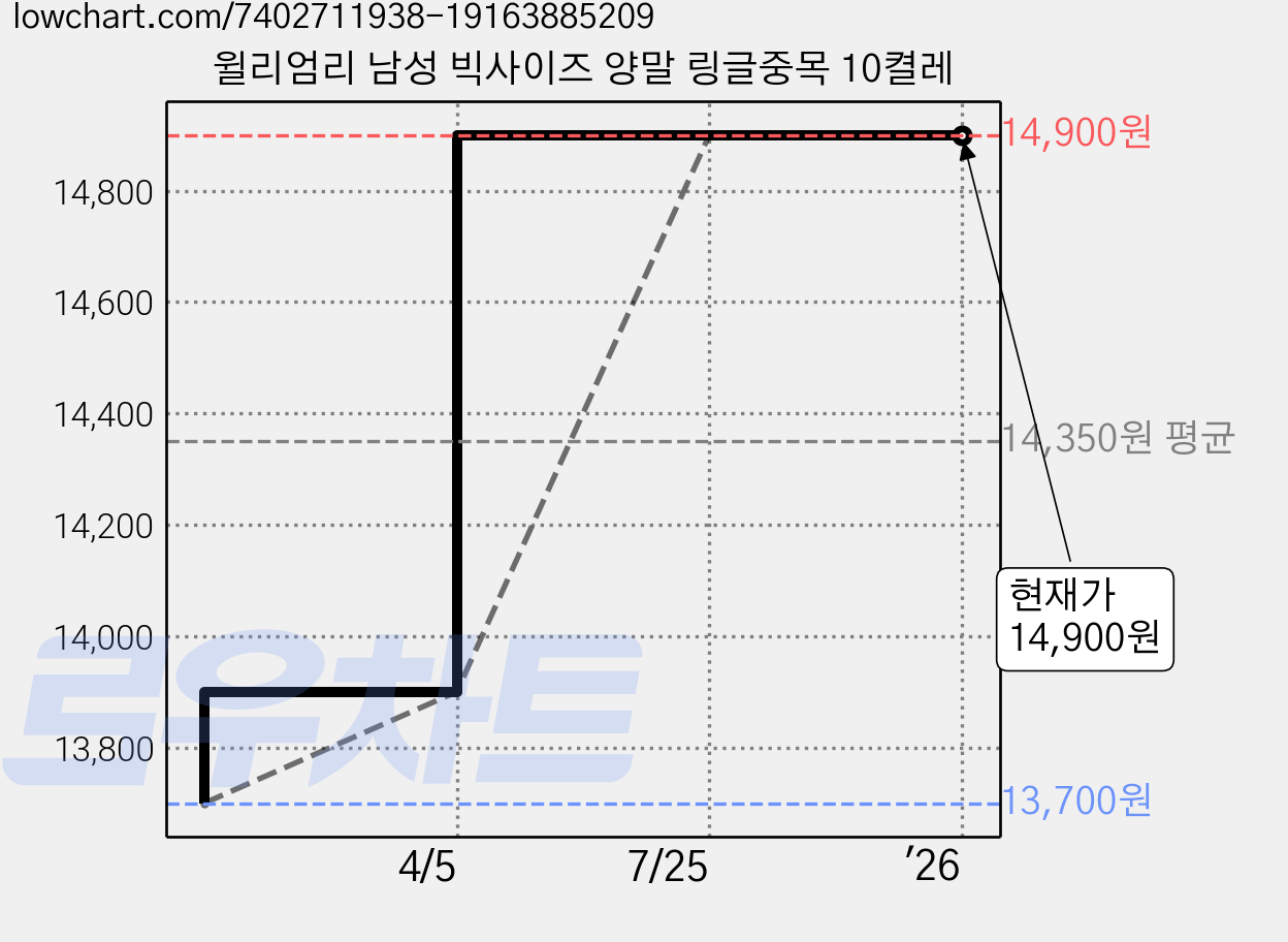 윌리엄리 남성 빅사이즈 양말 링글중목 10켤레 가격 변동 차트, 현재가 14,900원, 역대최저가