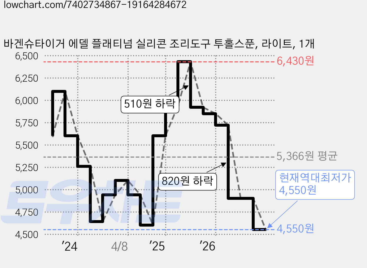 바겐슈타이거 에델 플래티넘 실리콘 조리도구 투홀스푼, 라이트, 1개 가격 변동 차트, 현재가 4,550원, 역대최저가