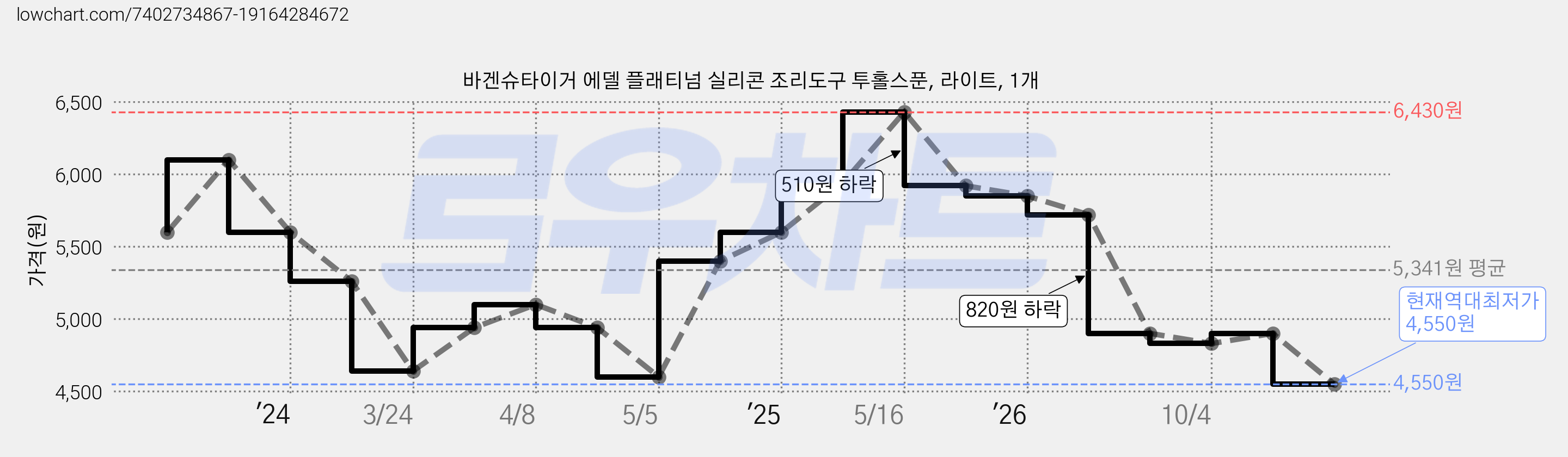 바겐슈타이거 에델 플래티넘 실리콘 조리도구 투홀스푼, 라이트, 1개 가격 변동 차트, 현재가 4,550원, 역대최저가