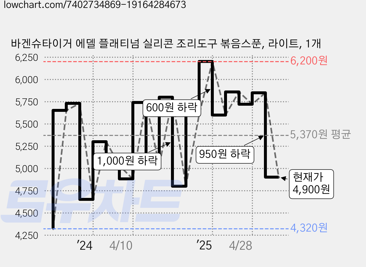 바겐슈타이거 에델 플래티넘 실리콘 조리도구 볶음스푼, 라이트, 1개 가격 변동 차트, 현재가 4,900원, 관측 최저가 4,320원