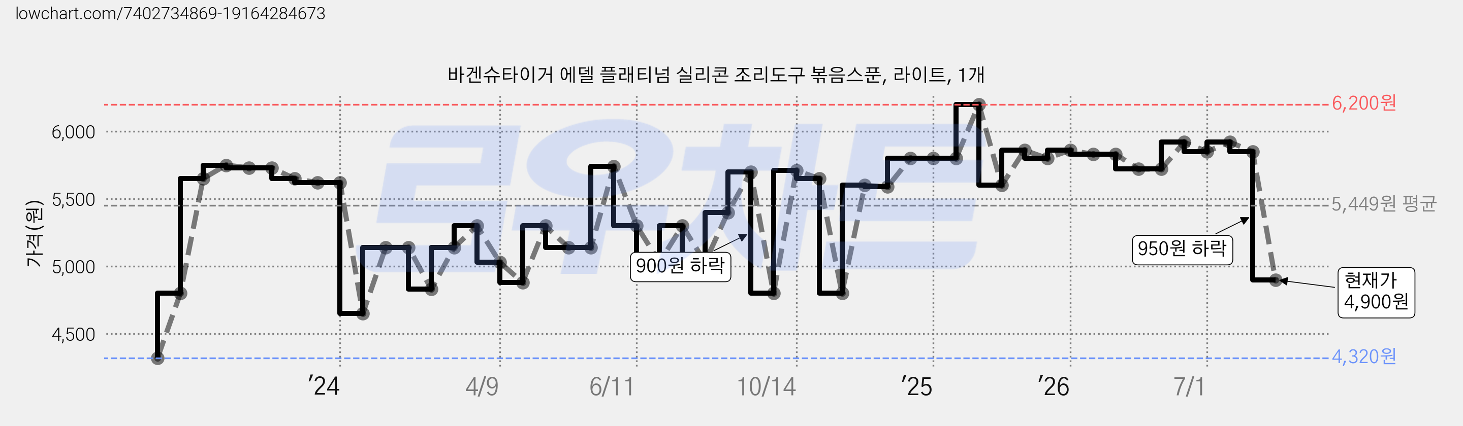 바겐슈타이거 에델 플래티넘 실리콘 조리도구 볶음스푼, 라이트, 1개 가격 변동 차트, 현재가 4,900원, 관측 최저가 4,320원