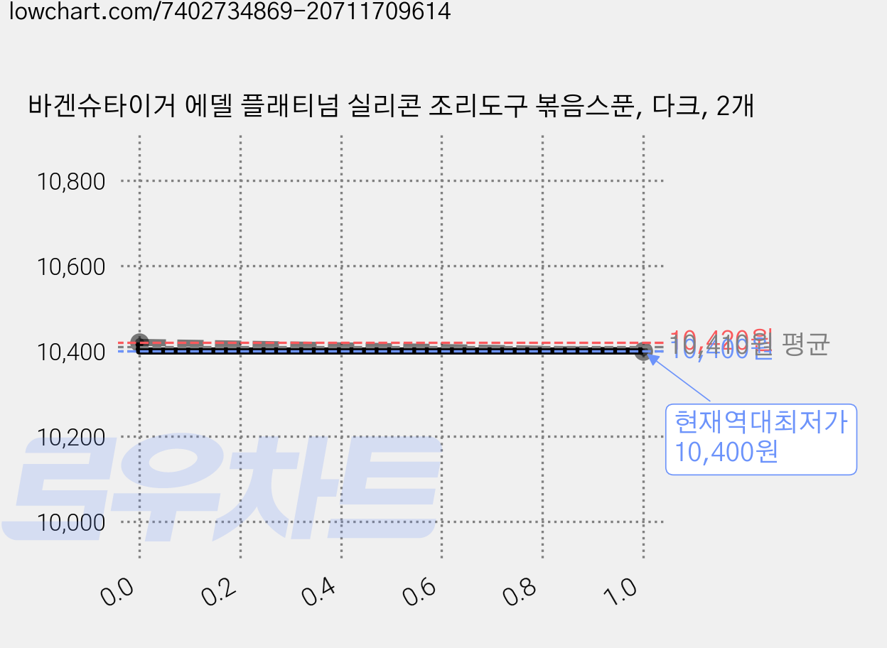 바겐슈타이거 에델 플래티넘 실리콘 조리도구 볶음스푼, 다크, 2개 가격 변동 차트, 현재가 10,400원, 역대최저가