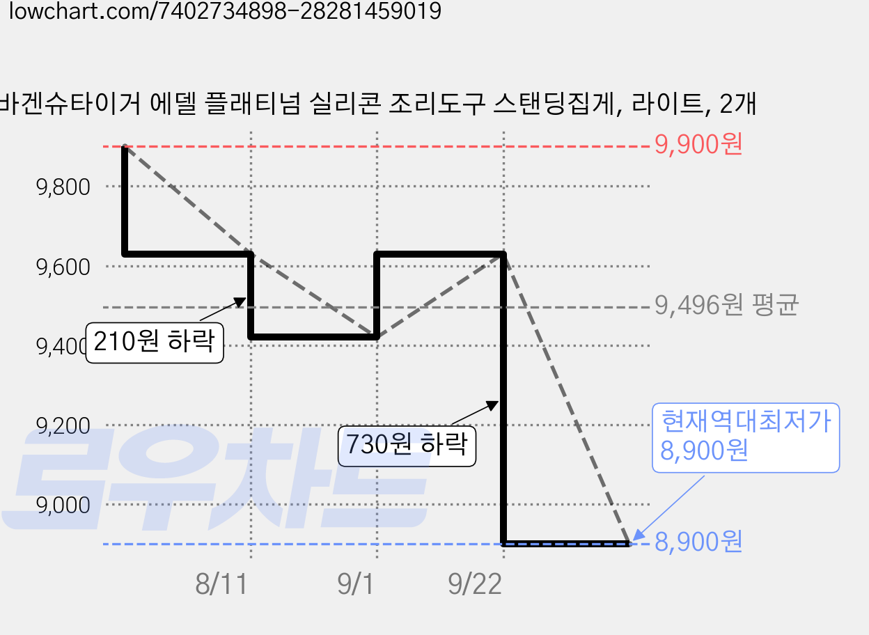 바겐슈타이거 에델 플래티넘 실리콘 조리도구 스탠딩집게, 라이트, 2개 가격 변동 차트, 현재가 8,900원, 역대최저가