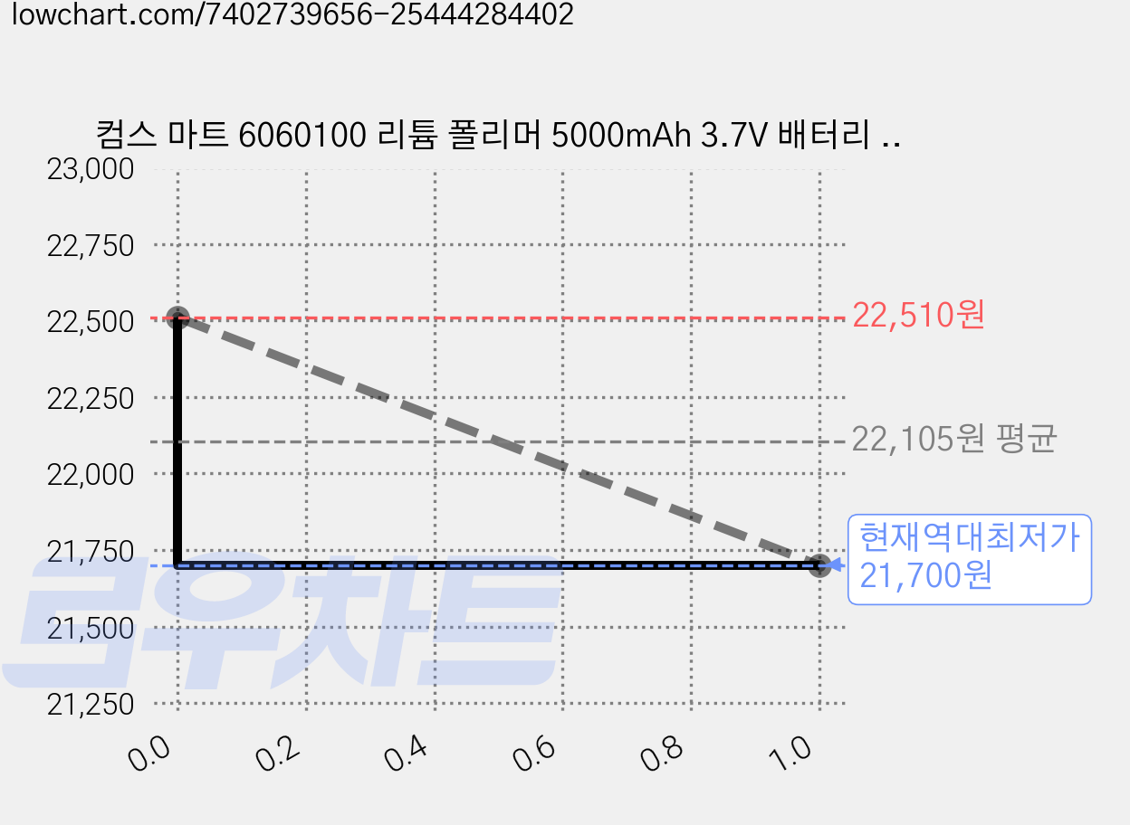 컴스 마트 6060100 리튬 폴리머 5000mAh 3.7V 배터리 UB461, 2개, 1개입 가격 변동 차트, 현재가 21,700원, 역대최저가