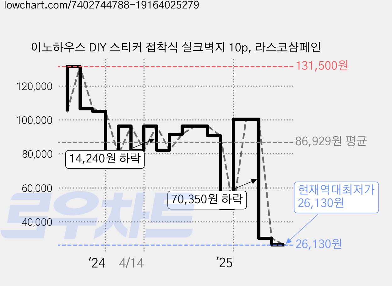 이노하우스 DIY 스티커 접착식 실크벽지 10p, 라스코샴페인 가격 변동 차트, 현재가 26,130원, 역대최저가
